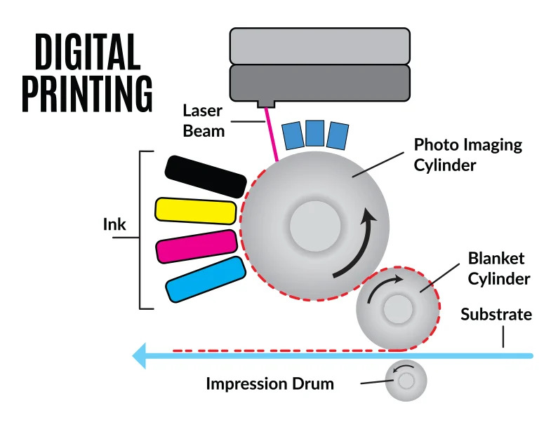 Digital Printing Diagram